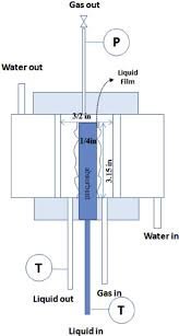 837134Absorption-In-Wetted-Wall-Column.jpg